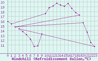 Courbe du refroidissement olien pour Mandailles-Saint-Julien (15)