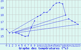 Courbe de tempratures pour Camaret (29)