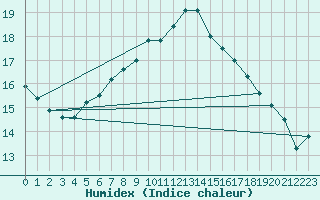 Courbe de l'humidex pour Olpenitz