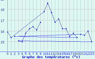 Courbe de tempratures pour Hohwacht
