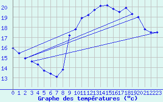 Courbe de tempratures pour Marseille - Saint-Loup (13)
