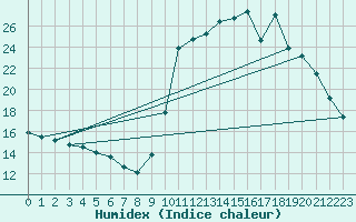 Courbe de l'humidex pour Chamonix-Mont-Blanc (74)