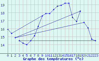 Courbe de tempratures pour Bridel (Lu)