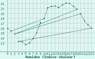 Courbe de l'humidex pour Montpellier (34)