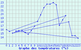 Courbe de tempratures pour Mende - Chabrits (48)