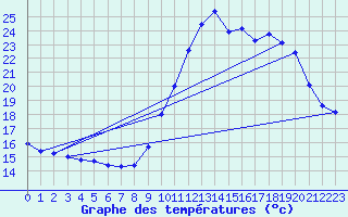 Courbe de tempratures pour Quimper (29)