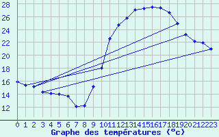Courbe de tempratures pour Valence (26)
