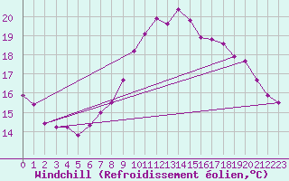 Courbe du refroidissement olien pour Claremorris