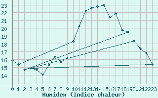 Courbe de l'humidex pour Zurich Town / Ville.