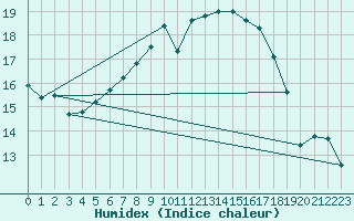 Courbe de l'humidex pour Ble - Binningen (Sw)