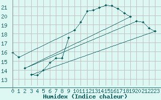 Courbe de l'humidex pour Meiningen