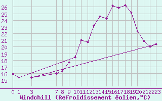 Courbe du refroidissement olien pour Portalegre