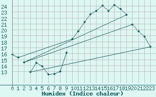 Courbe de l'humidex pour Pomrols (34)