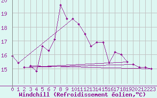 Courbe du refroidissement olien pour Gijon