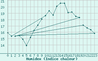 Courbe de l'humidex pour Finner