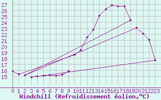 Courbe du refroidissement olien pour Sallanches (74)