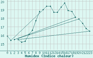 Courbe de l'humidex pour Ble - Binningen (Sw)