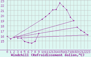 Courbe du refroidissement olien pour Lamballe (22)