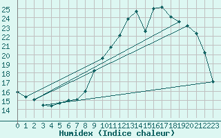 Courbe de l'humidex pour Charleville-Mzires / Mohon (08)