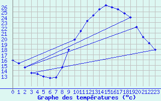 Courbe de tempratures pour Lunel (34)