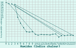 Courbe de l'humidex pour Medias