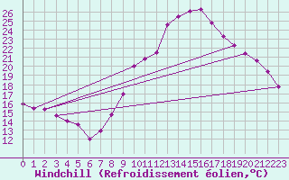 Courbe du refroidissement olien pour Marignane (13)