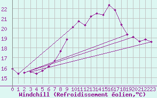 Courbe du refroidissement olien pour Michelstadt-Vielbrunn