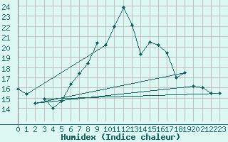 Courbe de l'humidex pour Lachen / Galgenen