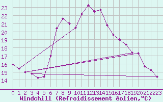 Courbe du refroidissement olien pour Arenys de Mar