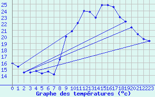 Courbe de tempratures pour Serralongue (66)