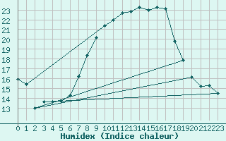 Courbe de l'humidex pour Vicosoprano