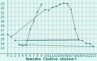 Courbe de l'humidex pour Davos (Sw)