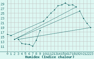 Courbe de l'humidex pour Herserange (54)