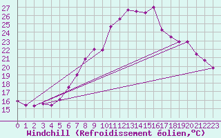 Courbe du refroidissement olien pour Interlaken