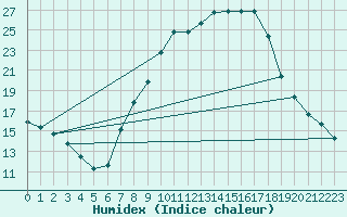 Courbe de l'humidex pour Larkhill