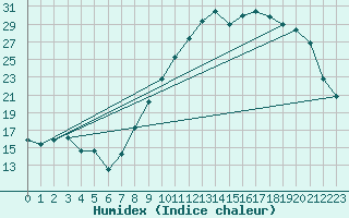 Courbe de l'humidex pour Albi (81)