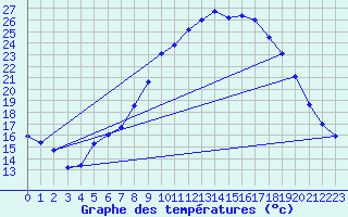 Courbe de tempratures pour Waldmunchen
