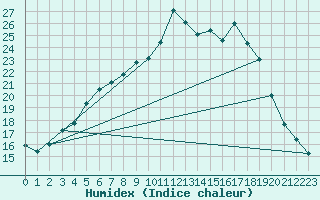 Courbe de l'humidex pour Hartberg