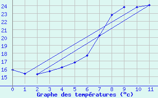 Courbe de tempratures pour Nurmijrvi Geofys Observatorio,