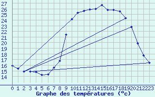 Courbe de tempratures pour Xonrupt-Longemer (88)