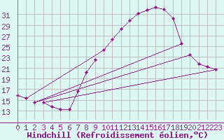 Courbe du refroidissement olien pour Tamarite de Litera
