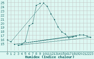 Courbe de l'humidex pour Halsua Kanala Purola