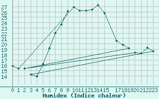 Courbe de l'humidex pour Einsiedeln