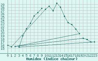 Courbe de l'humidex pour Viljandi