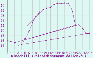 Courbe du refroidissement olien pour Chisineu Cris