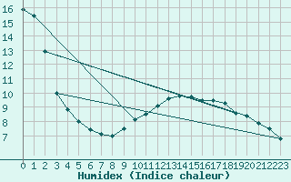 Courbe de l'humidex pour Wien-Donaufeld