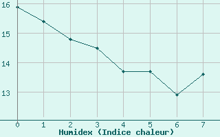 Courbe de l'humidex pour Niort (79)