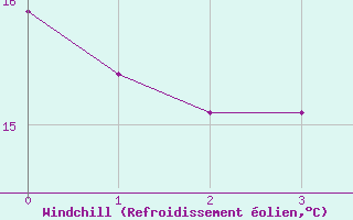 Courbe du refroidissement olien pour Trevico