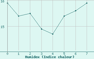 Courbe de l'humidex pour Korsnas Bredskaret