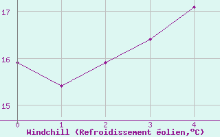 Courbe du refroidissement olien pour Kustavi Isokari
